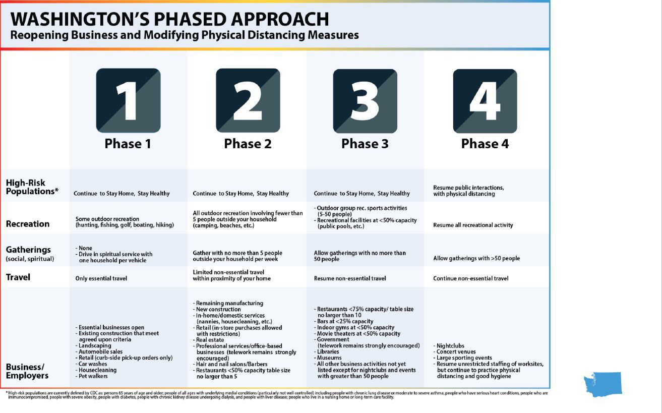 FOUR PHASES
